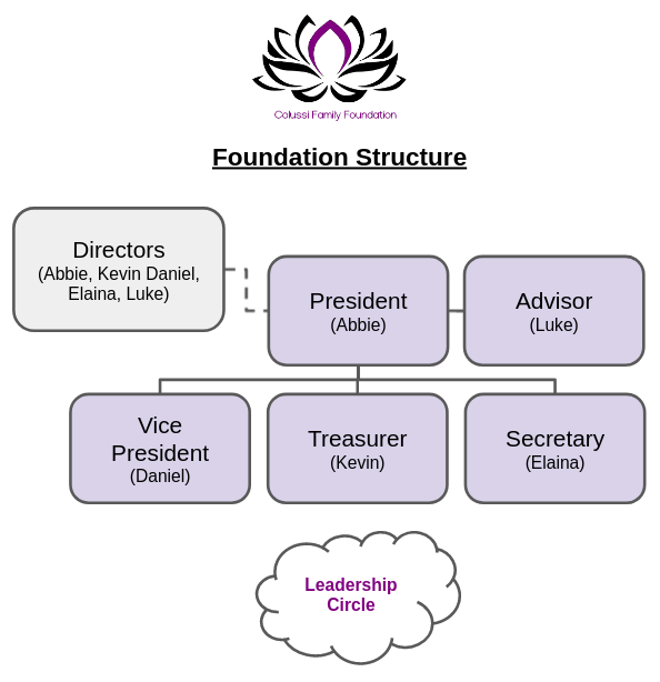 Colussi Family Foundation's organizational structure